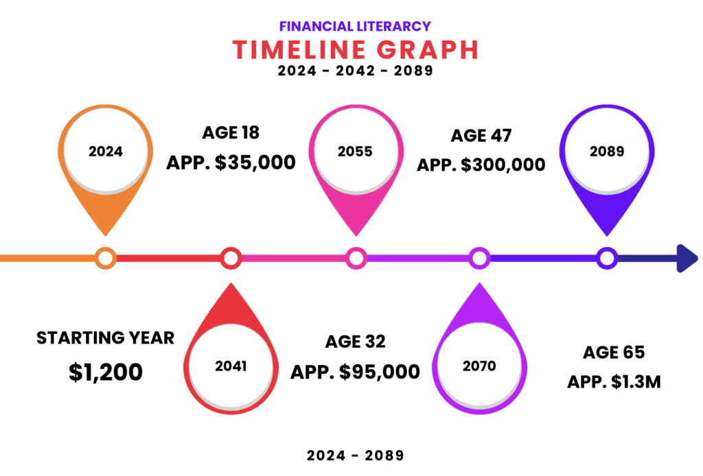 Timeline graph_Financial Literacy